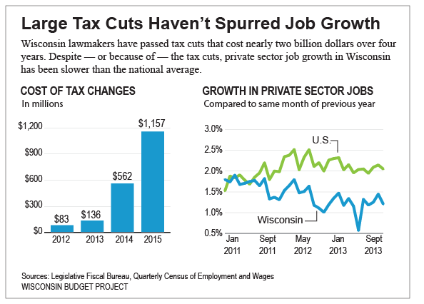 http://www.wisconsinbudgetproject.org/wp-content/uploads/2014/05/Large-Tax-Cuts-Havent-Spurred-Job-Growth.png