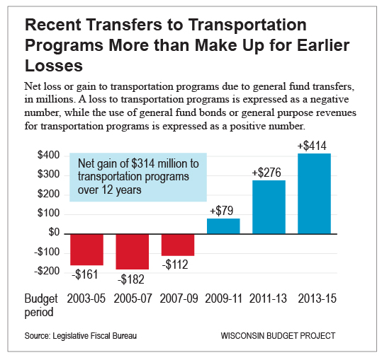 transportation finance