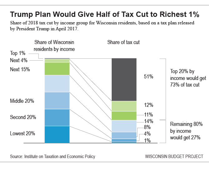 Trump Tax Plan Primarily Benefits the Richest Americans Wisconsin